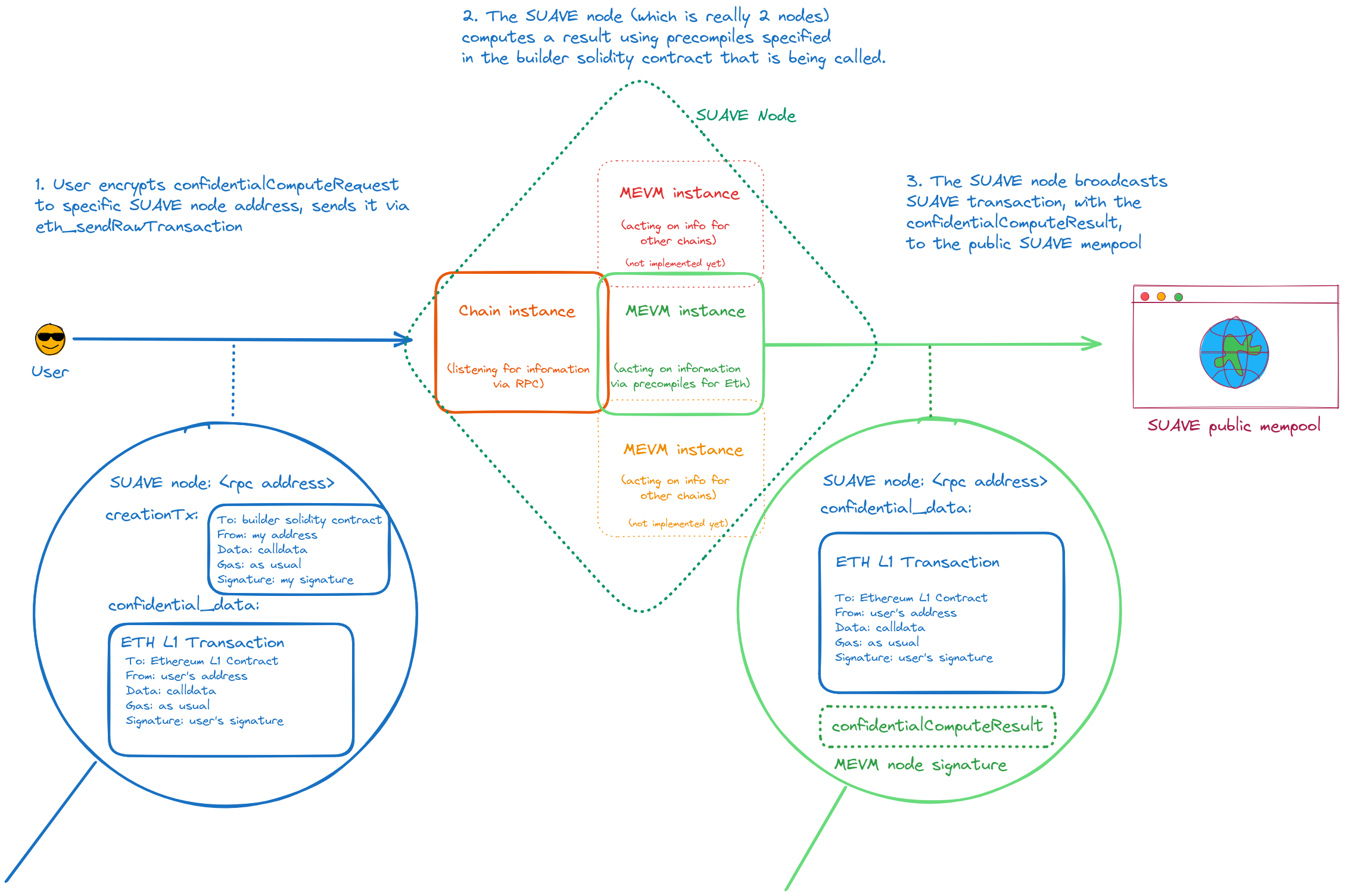 Full Lifecycle of a confidentialComputeRequest